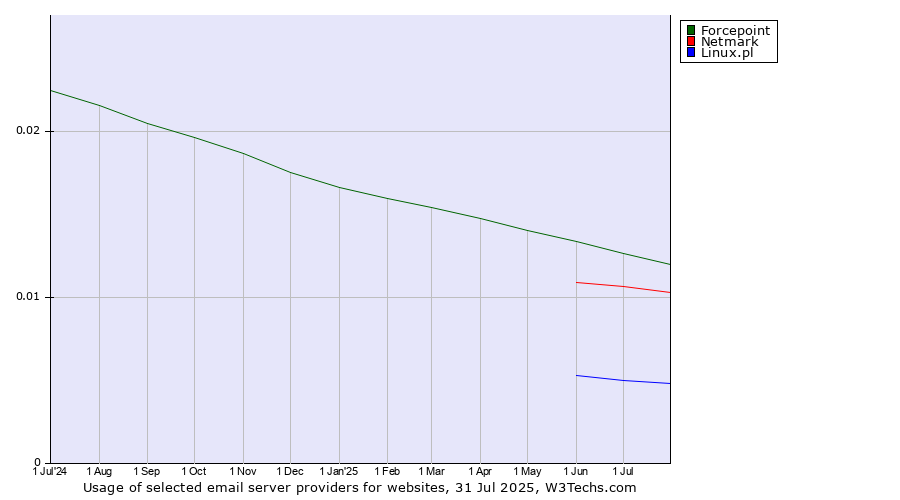 Historical trends in the usage of Forcepoint vs. Netmark vs. Linux.pl