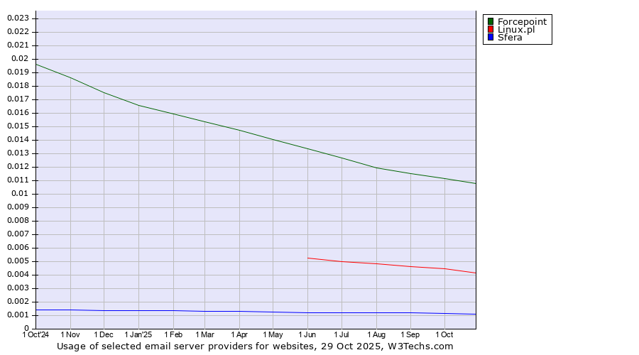 Historical trends in the usage of Forcepoint vs. Linux.pl vs. Sfera
