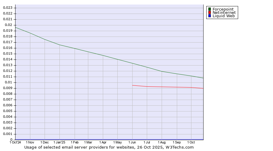 Historical trends in the usage of Forcepoint vs. Netinternet vs. Liquid Web