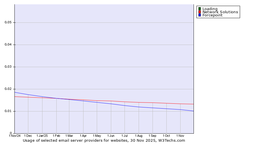 Historical trends in the usage of Loading vs. Network Solutions vs. Forcepoint
