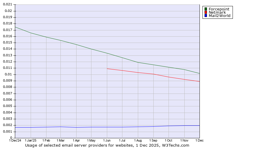 Historical trends in the usage of Forcepoint vs. Netmark vs. Mail2World