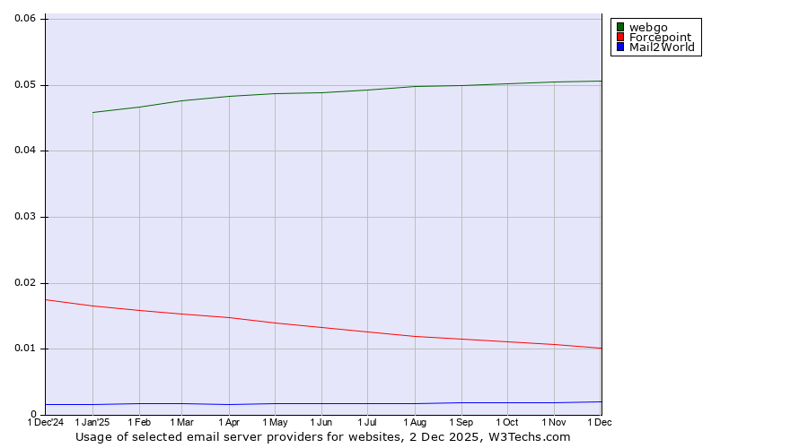 Historical trends in the usage of webgo vs. Forcepoint vs. Mail2World