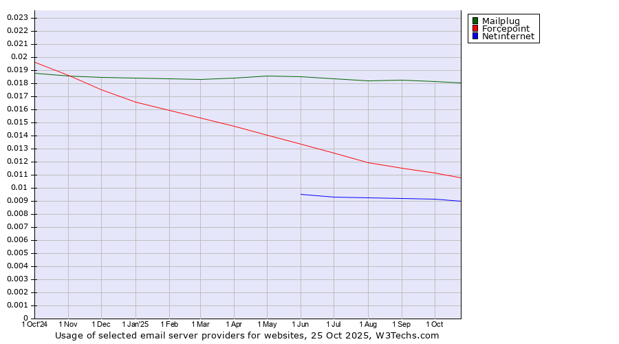 Historical trends in the usage of Mailplug vs. Forcepoint vs. Netinternet