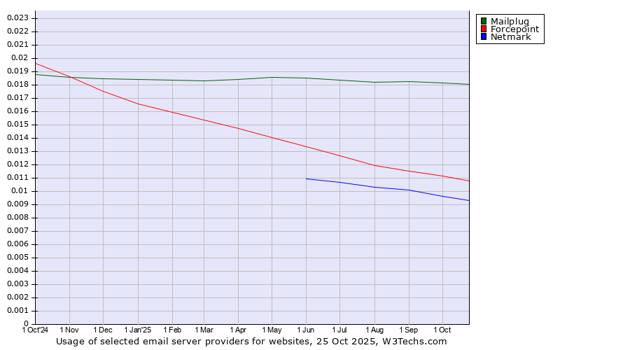 Historical trends in the usage of Mailplug vs. Forcepoint vs. Netmark