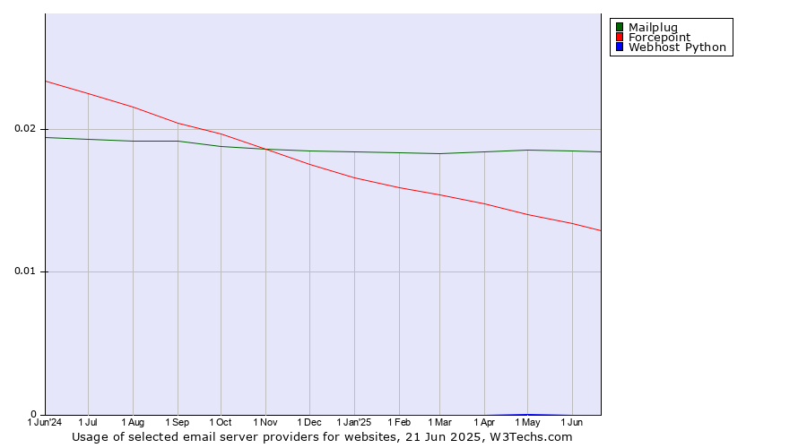 Historical trends in the usage of Mailplug vs. Forcepoint vs. Webhost Python
