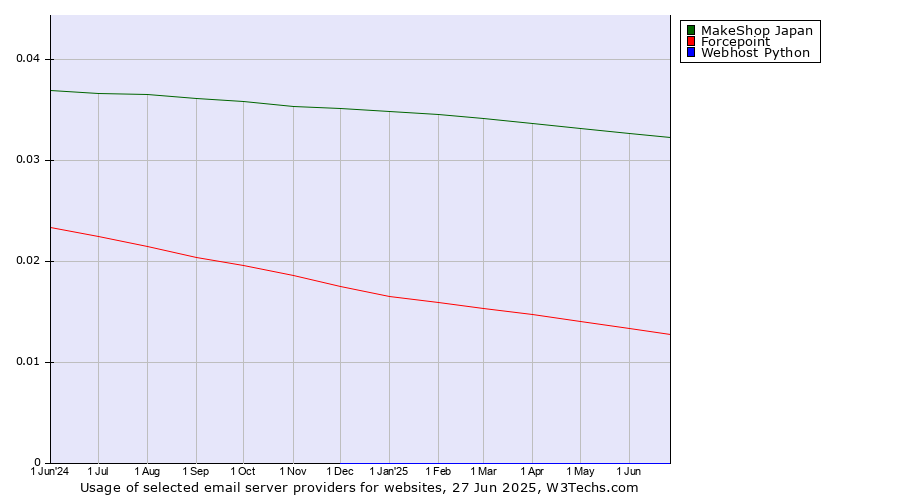 Historical trends in the usage of MakeShop Japan vs. Forcepoint vs. Webhost Python