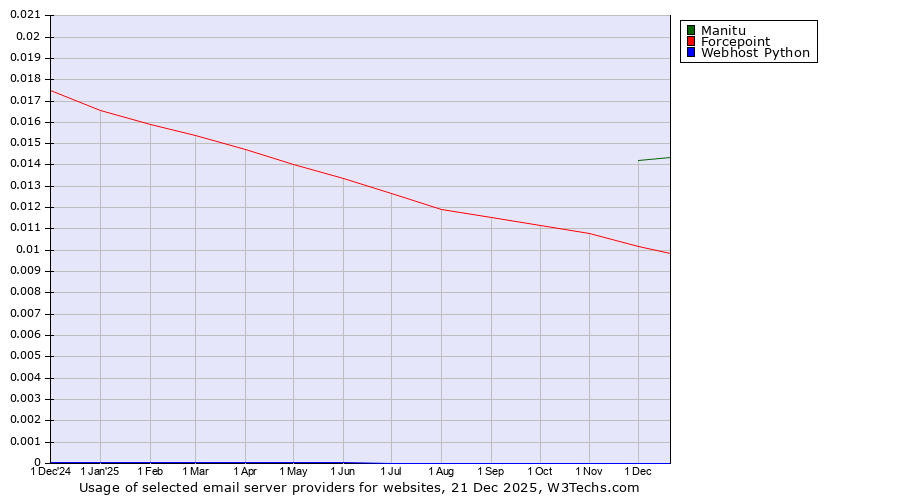 Historical trends in the usage of Manitu vs. Forcepoint vs. Webhost Python