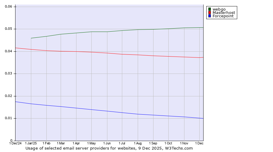 Historical trends in the usage of webgo vs. Masterhost vs. Forcepoint