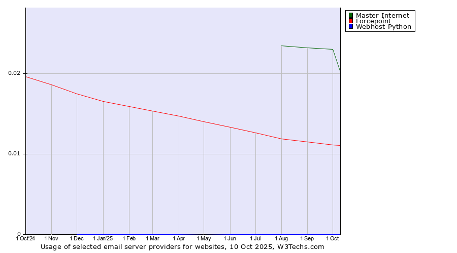 Historical trends in the usage of Master Internet vs. Forcepoint vs. Webhost Python