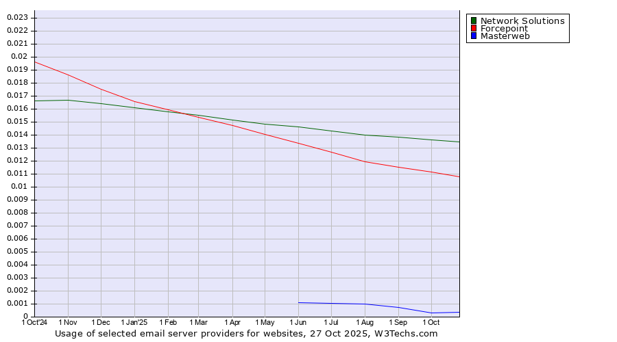 Historical trends in the usage of Network Solutions vs. Forcepoint vs. Masterweb
