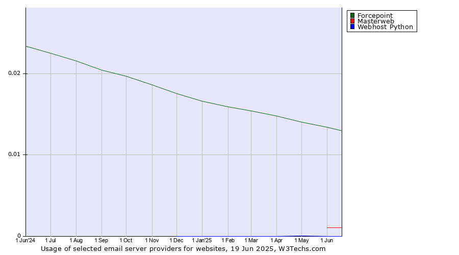 Historical trends in the usage of Forcepoint vs. Masterweb vs. Webhost Python