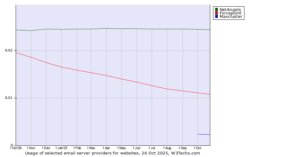 Historical trends in the usage of NetAngels vs. Forcepoint vs. Maxcluster