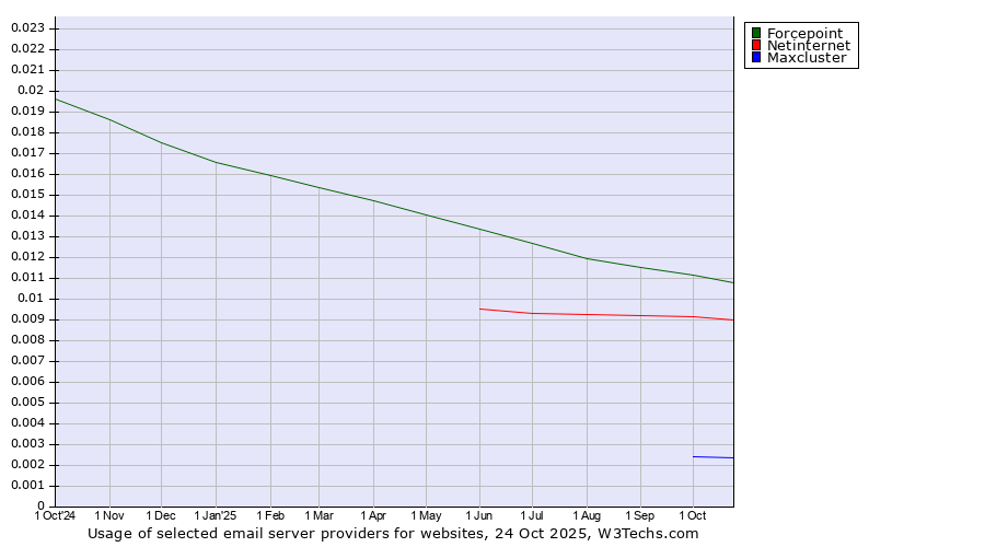 Historical trends in the usage of Forcepoint vs. Netinternet vs. Maxcluster