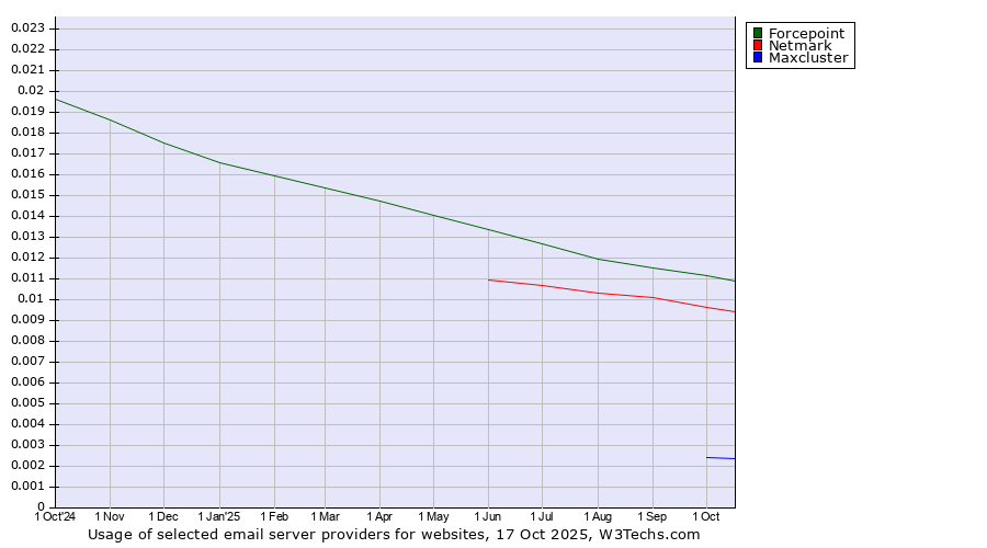 Historical trends in the usage of Forcepoint vs. Netmark vs. Maxcluster