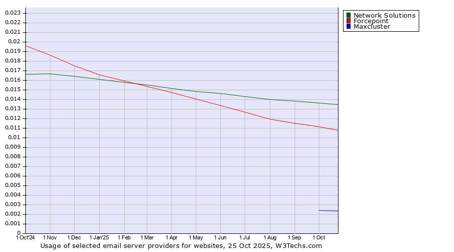 Historical trends in the usage of Network Solutions vs. Forcepoint vs. Maxcluster