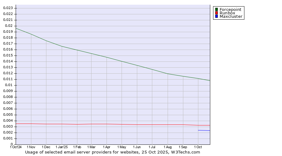 Historical trends in the usage of Forcepoint vs. Runbox vs. Maxcluster