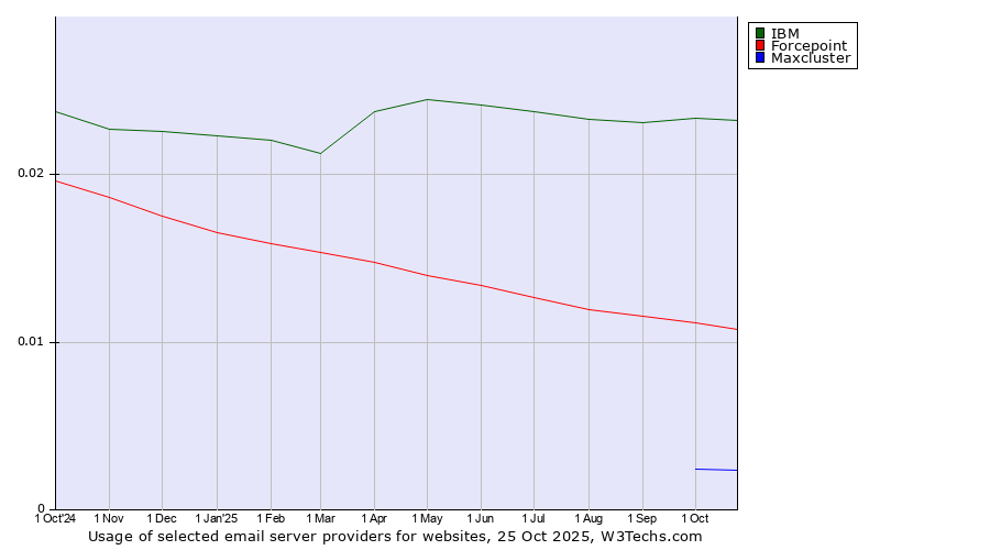 Historical trends in the usage of IBM vs. Forcepoint vs. Maxcluster