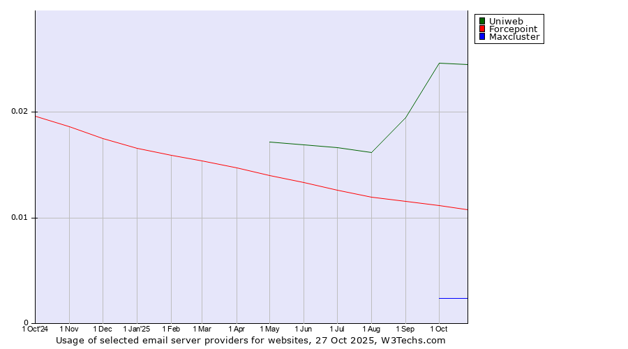 Historical trends in the usage of Uniweb vs. Forcepoint vs. Maxcluster