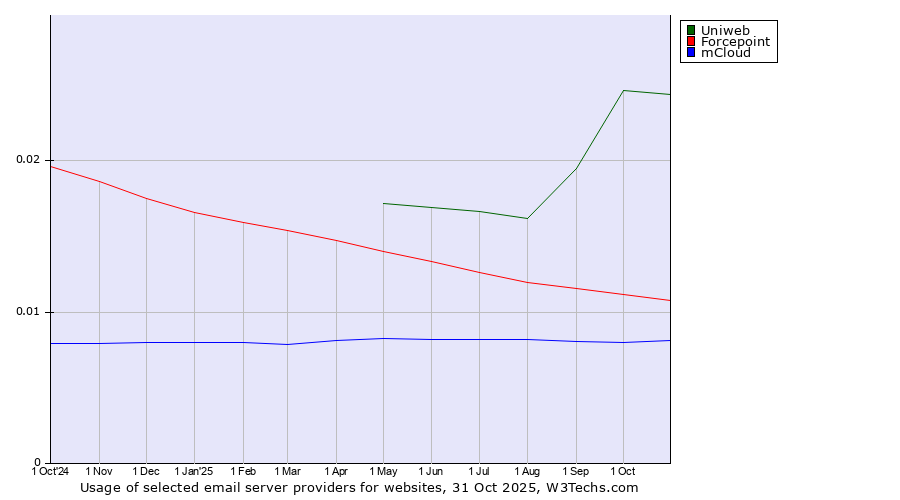 Historical trends in the usage of Uniweb vs. Forcepoint vs. mCloud