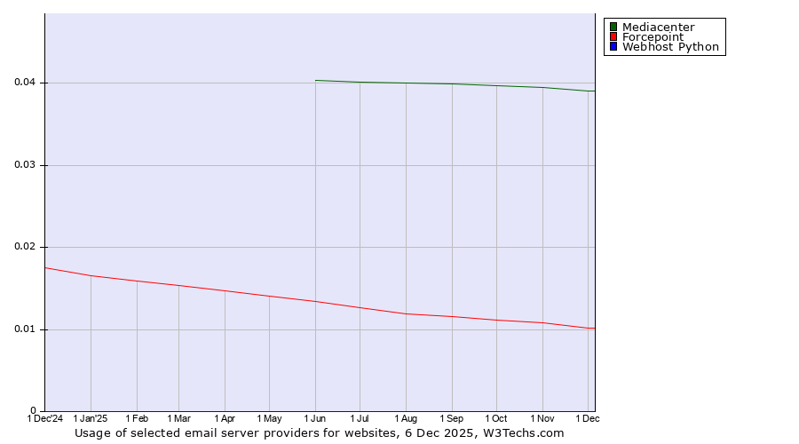 Historical trends in the usage of Mediacenter vs. Forcepoint vs. Webhost Python