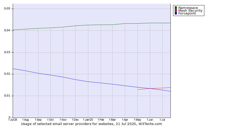 Historical trends in the usage of Namespace vs. Mesh Security vs. Forcepoint