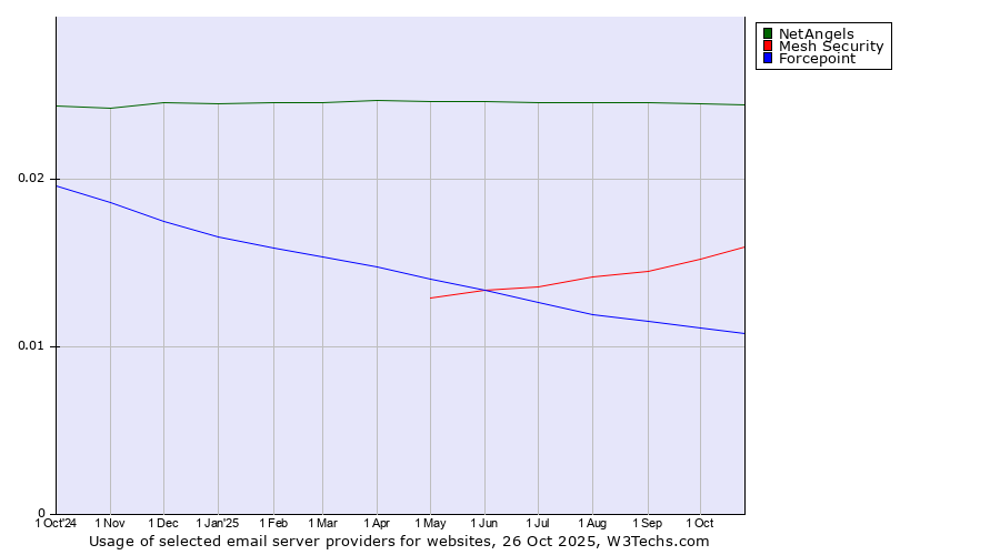 Historical trends in the usage of NetAngels vs. Mesh Security vs. Forcepoint