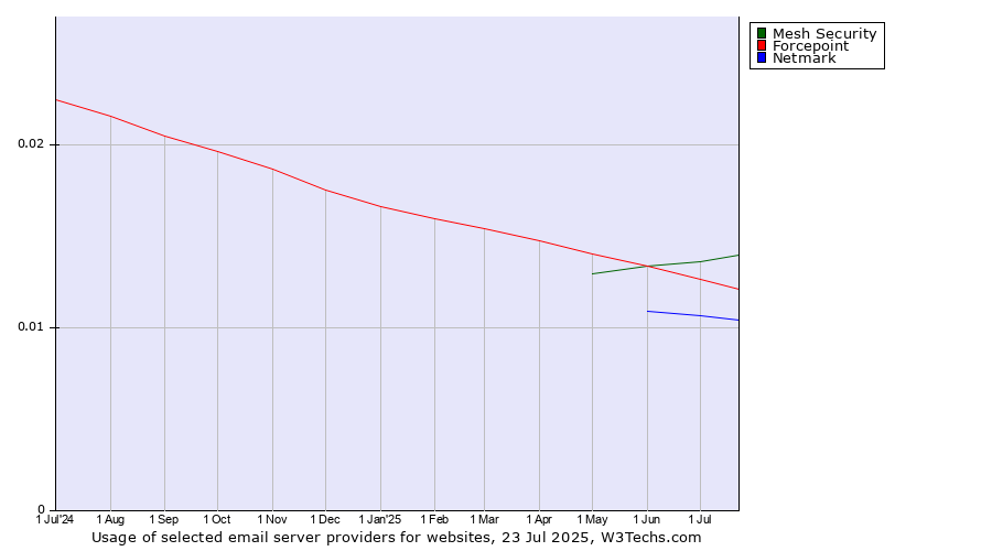 Historical trends in the usage of Mesh Security vs. Forcepoint vs. Netmark
