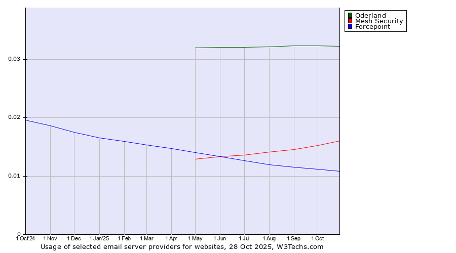Historical trends in the usage of Oderland vs. Mesh Security vs. Forcepoint