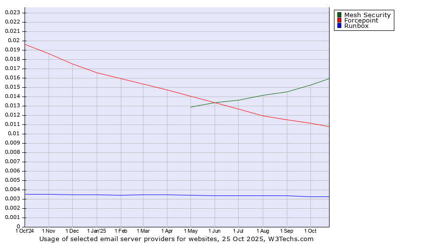 Historical trends in the usage of Mesh Security vs. Forcepoint vs. Runbox