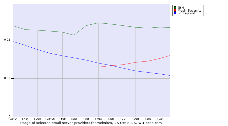 Historical trends in the usage of IBM vs. Mesh Security vs. Forcepoint