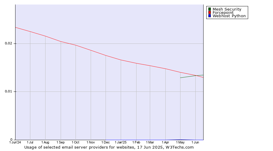 Historical trends in the usage of Mesh Security vs. Forcepoint vs. Webhost Python