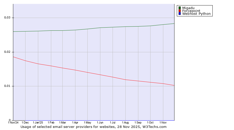 Historical trends in the usage of Migadu vs. Forcepoint vs. Webhost Python