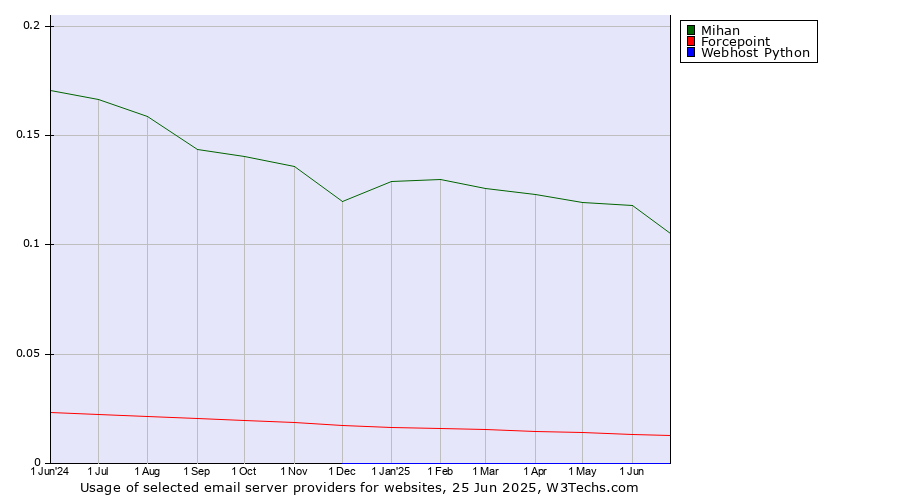 Historical trends in the usage of Mihan vs. Forcepoint vs. Webhost Python