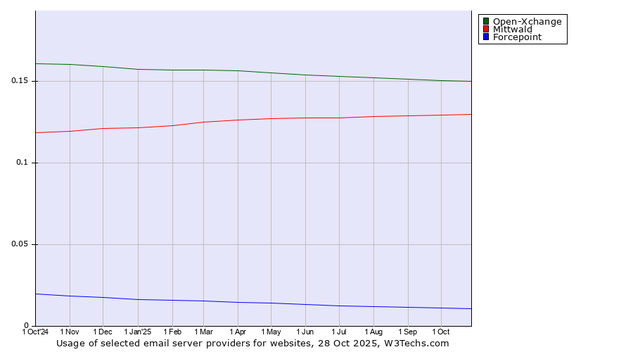 Historical trends in the usage of Open-Xchange vs. Mittwald vs. Forcepoint