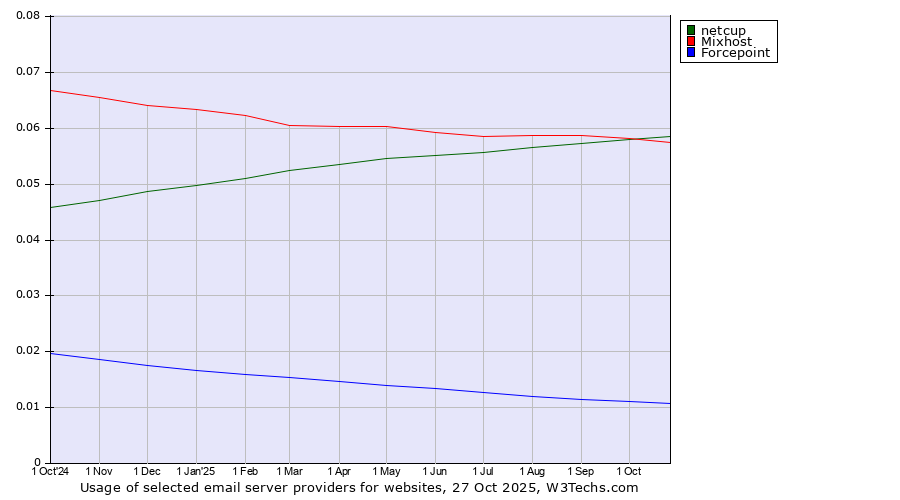 Historical trends in the usage of netcup vs. Mixhost vs. Forcepoint