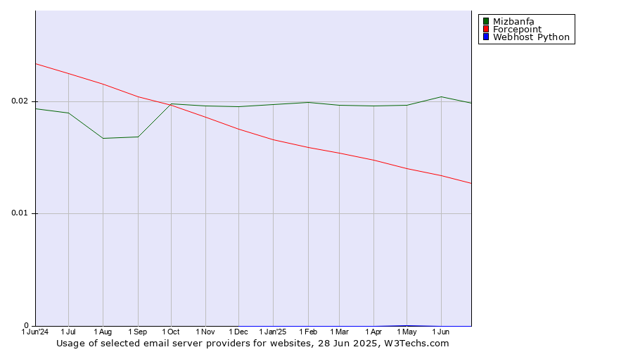 Historical trends in the usage of Mizbanfa vs. Forcepoint vs. Webhost Python