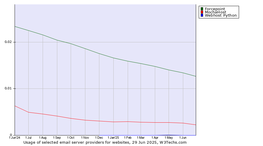 Historical trends in the usage of Forcepoint vs. MochaHost vs. Webhost Python