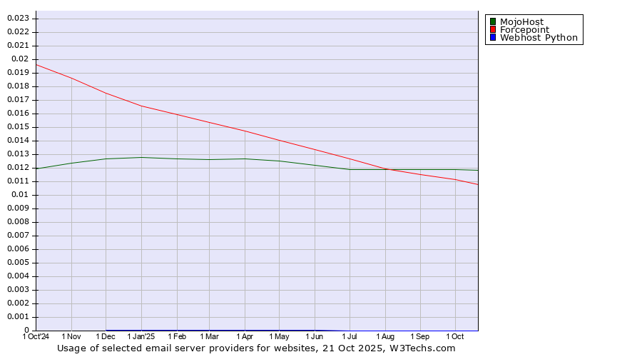 Historical trends in the usage of MojoHost vs. Forcepoint vs. Webhost Python