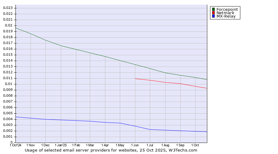 Historical trends in the usage of Forcepoint vs. Netmark vs. MX-Relay