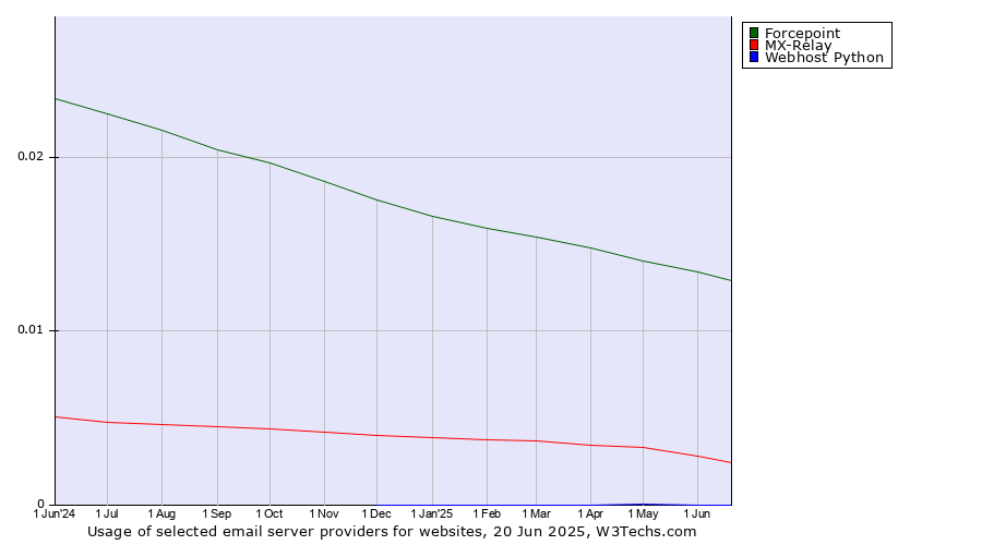 Historical trends in the usage of Forcepoint vs. MX-Relay vs. Webhost Python