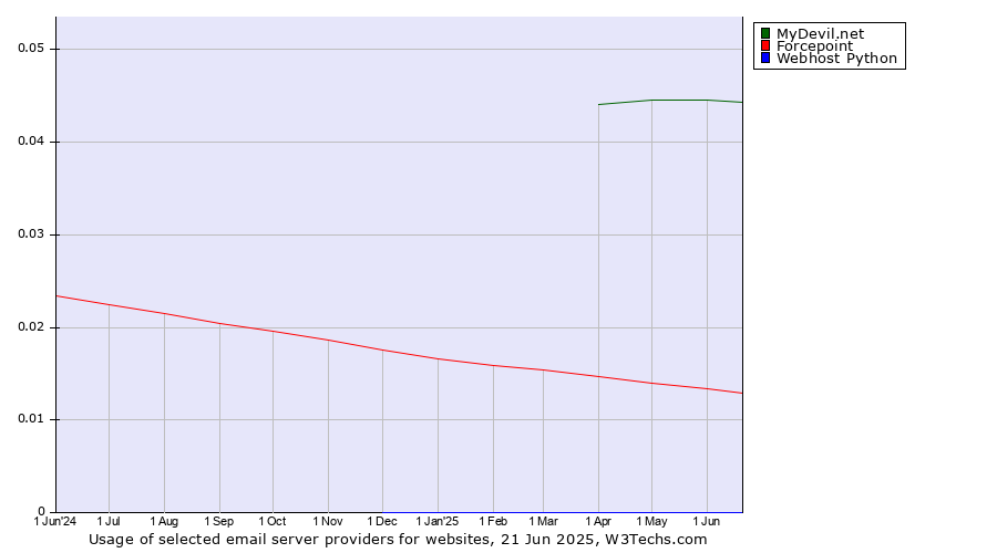 Historical trends in the usage of MyDevil.net vs. Forcepoint vs. Webhost Python