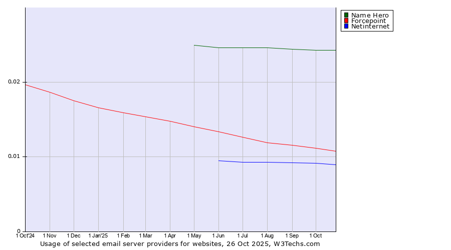 Historical trends in the usage of Name Hero vs. Forcepoint vs. Netinternet