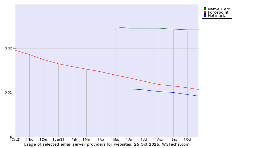Historical trends in the usage of Name Hero vs. Forcepoint vs. Netmark