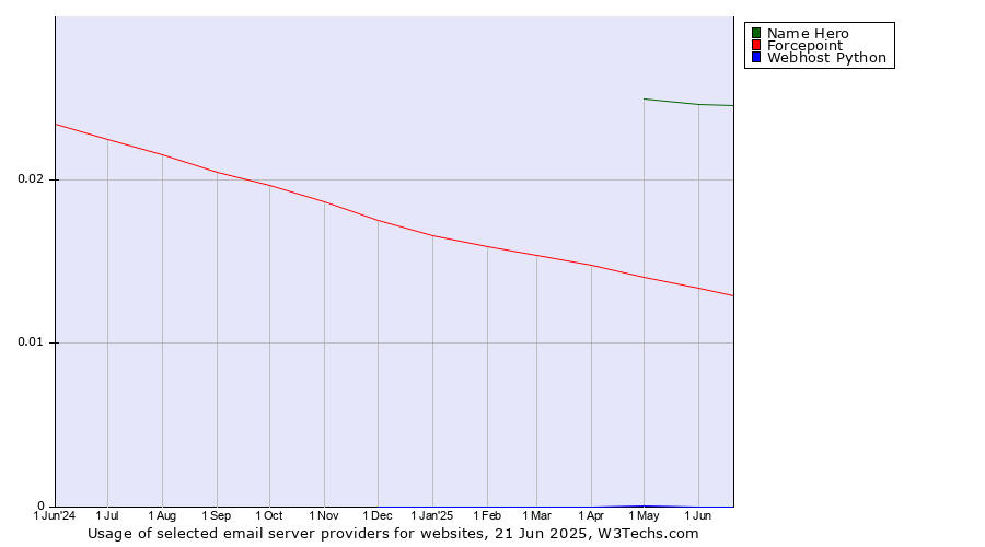 Historical trends in the usage of Name Hero vs. Forcepoint vs. Webhost Python