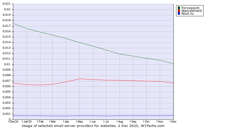 Historical trends in the usage of Forcepoint vs. Nameshield vs. Root.lu