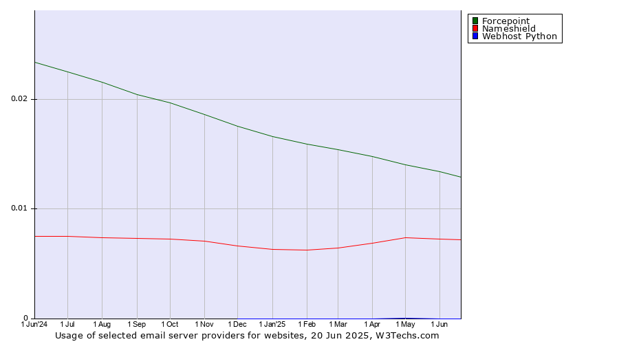 Historical trends in the usage of Forcepoint vs. Nameshield vs. Webhost Python