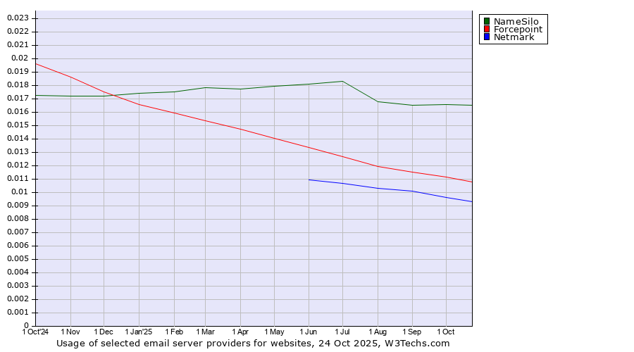 Historical trends in the usage of NameSilo vs. Forcepoint vs. Netmark