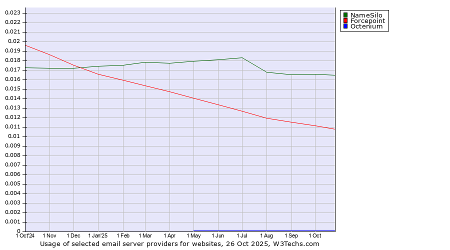 Historical trends in the usage of NameSilo vs. Forcepoint vs. Octenium