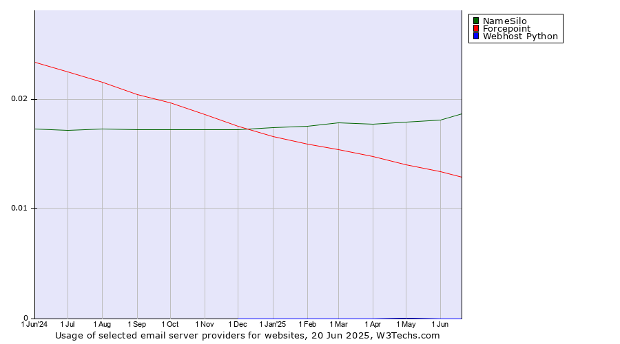Historical trends in the usage of NameSilo vs. Forcepoint vs. Webhost Python