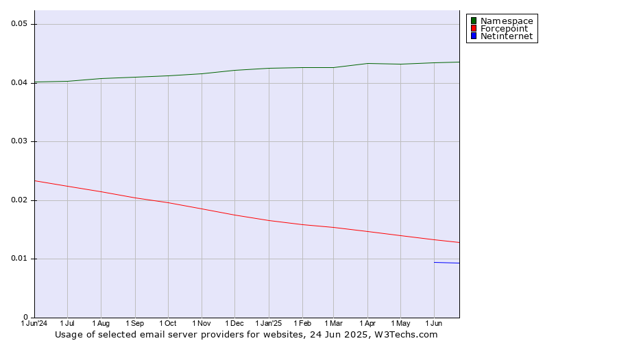 Historical trends in the usage of Namespace vs. Forcepoint vs. Netinternet
